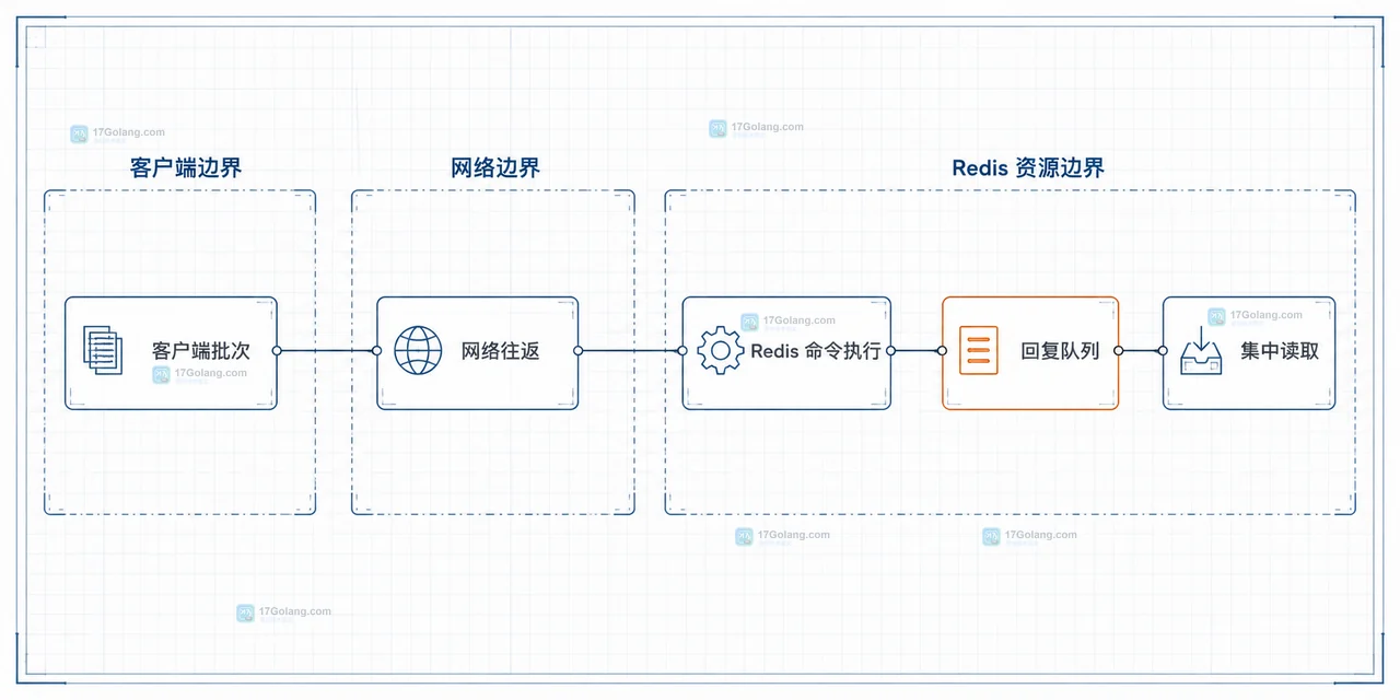 Redis Pipeline 中客户端批次、网络往返、Redis 命令执行与回复队列的静态关系框图