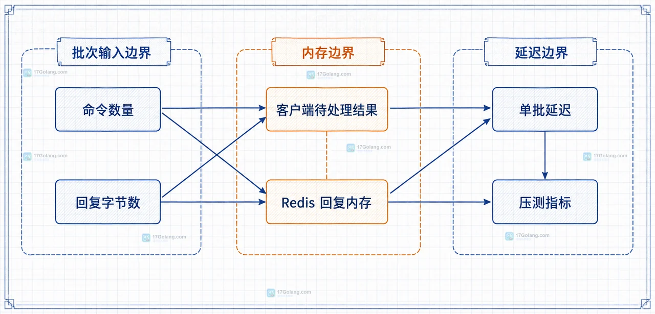Redis Pipeline 批量请求多大合适：内存与延迟怎么权衡