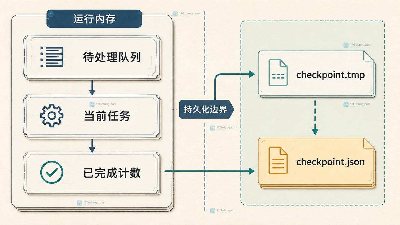 Go signal.NotifyContext、signal.Notify 和 context.CancelFunc 连接任务处理器与 checkpoint.json 的关系图