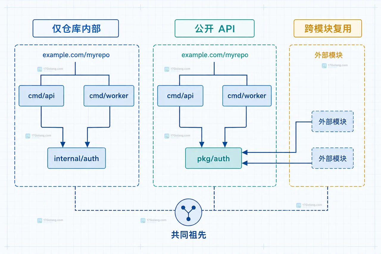 Go 导入 internal 包为什么提示不允许使用
