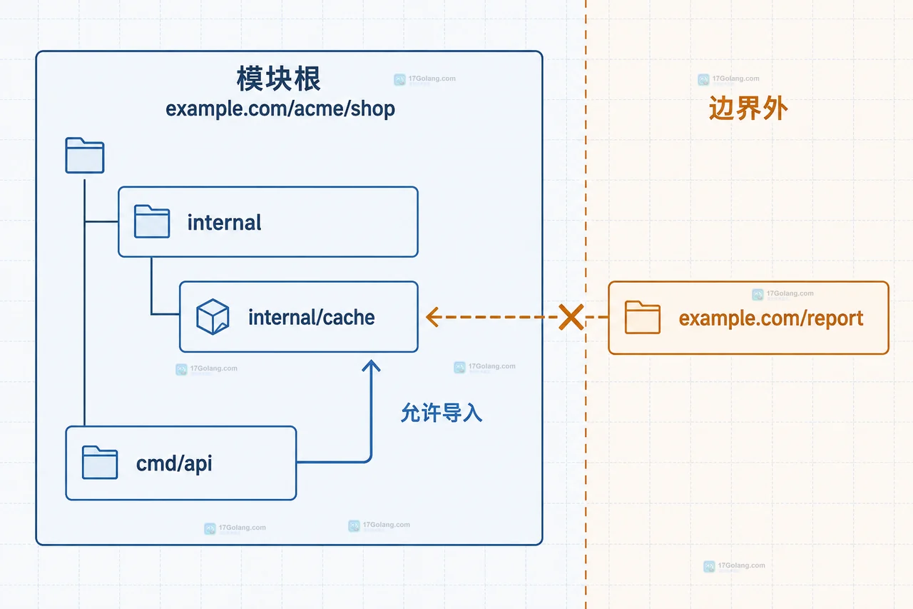 Go internal/cache 目录上方的模块根与允许导入树,展示 cmd/api 在边界内而外部模块在边界外