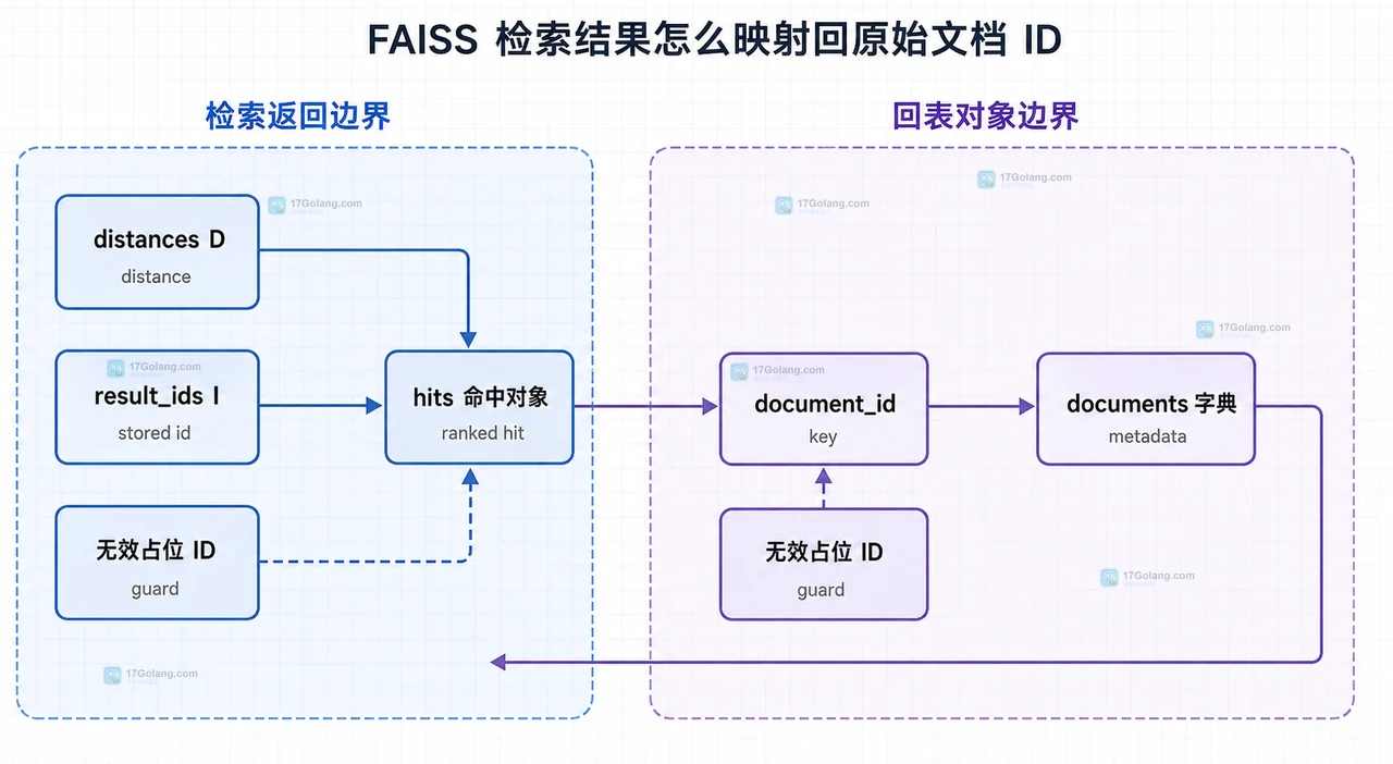 FAISS 检索结果怎么映射回原始文档 ID