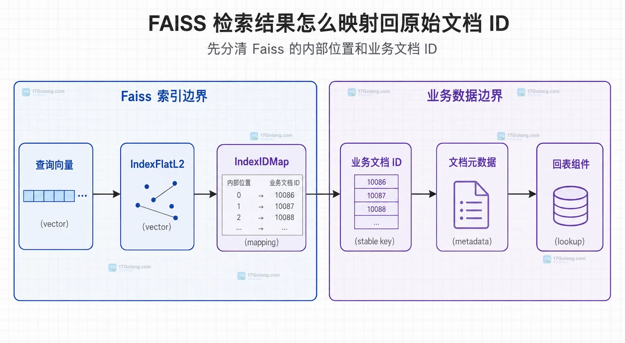 Faiss search 返回距离与业务文档 ID 的回表关系图