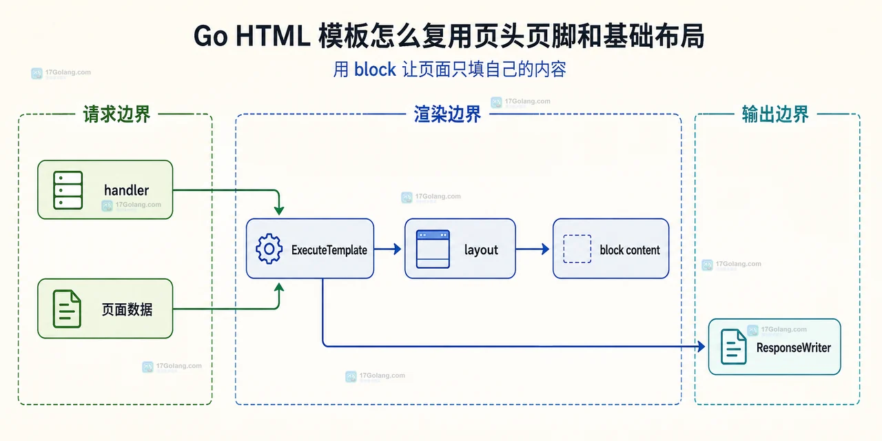 Go HTML 模板怎么复用页头页脚和基础布局