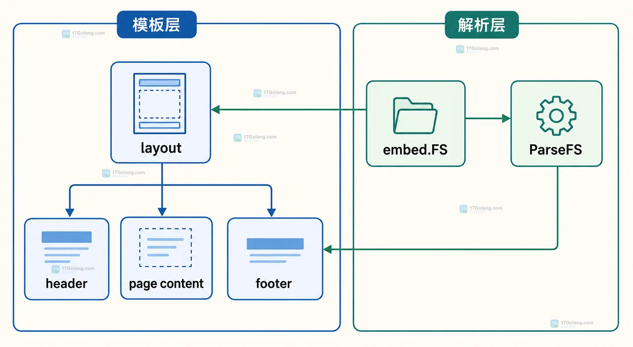 Go html/template 中 handler、ExecuteTemplate、layout、block content、页面数据和 ResponseWriter 的静态关系图
