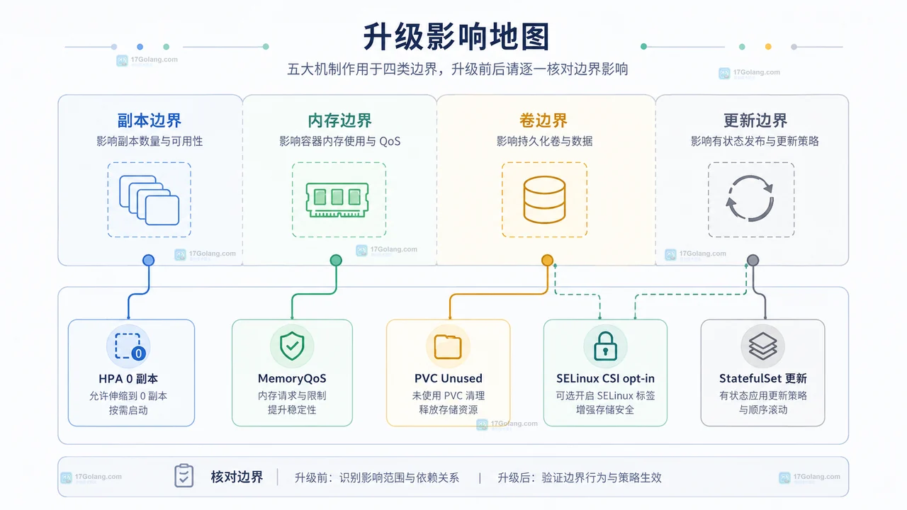 Kubernetes 1.37 升级前需要关注哪些默认行为变化