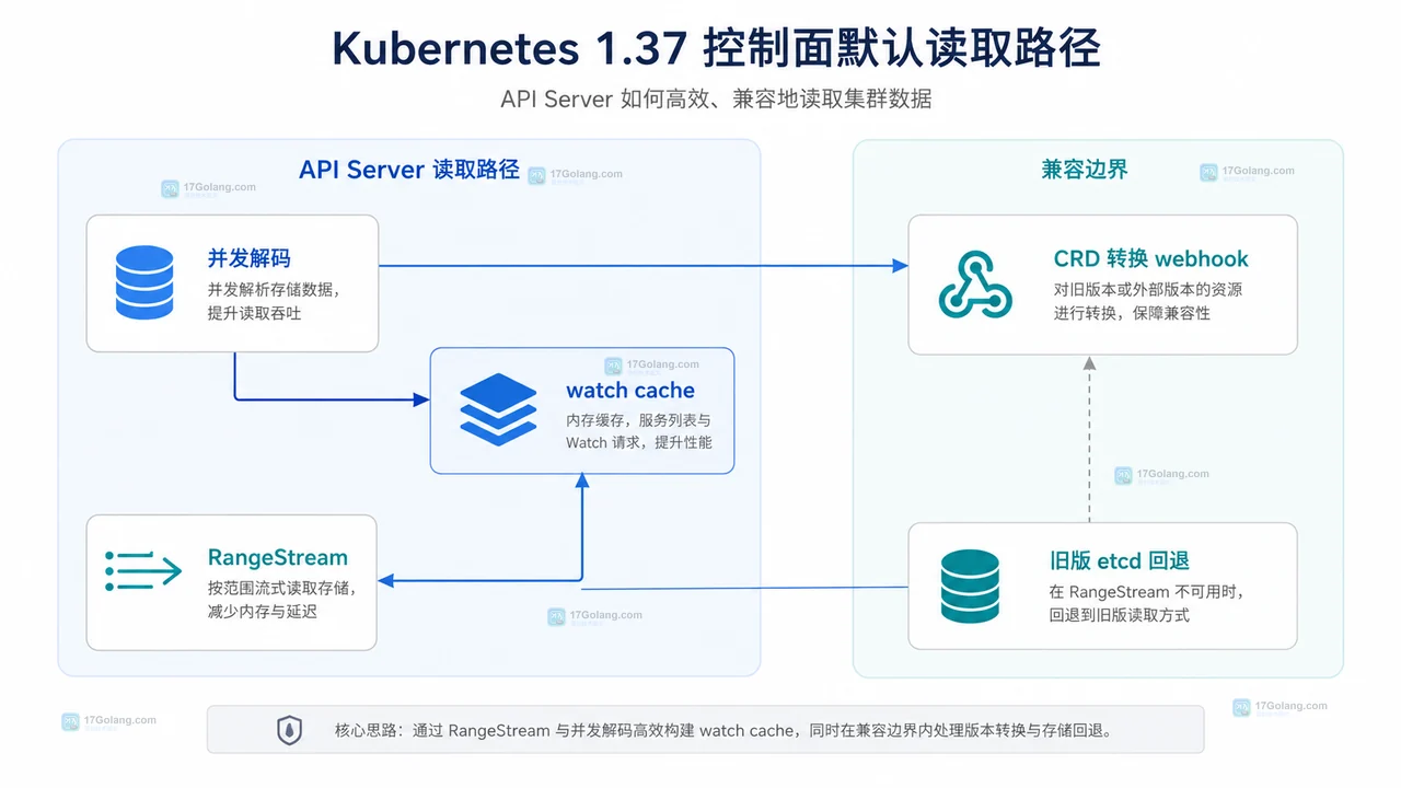 Kubernetes 1.37 HPA、MemoryQoS、PVC、SELinux 和 StatefulSet 默认行为影响关系图