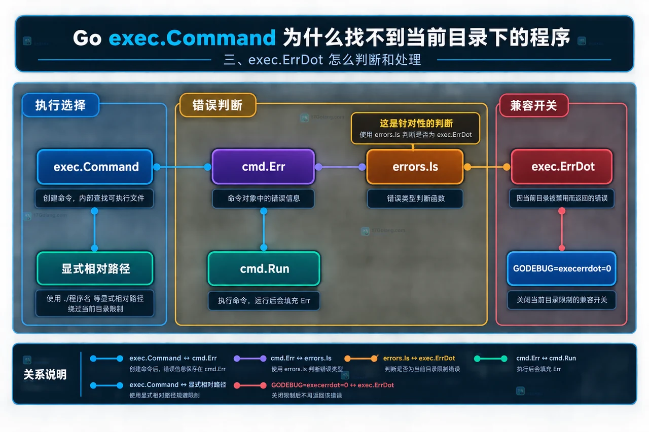 Go exec.Command 为什么找不到当前目录下的程序