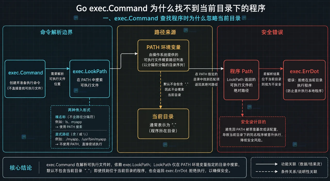 Go exec.Command 的 cmd.Err、errors.Is、exec.ErrDot、cmd.Run 与显式相对路径静态关系框图