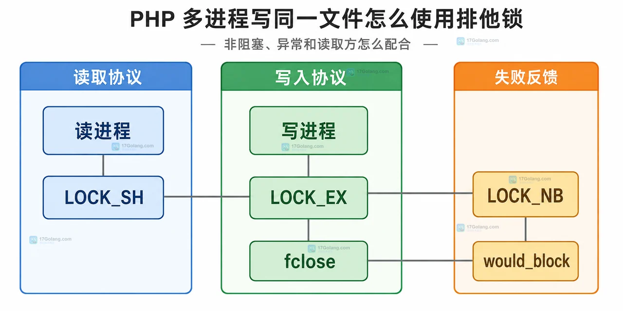 PHP 多进程写同一文件怎么使用排他锁