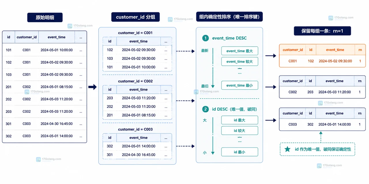 MySQL ROW_NUMBER、RANK 与 DENSE_RANK 处理并列行的语义比较图