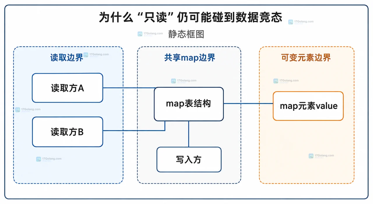 Go map 只读并发为什么也可能触发数据竞态