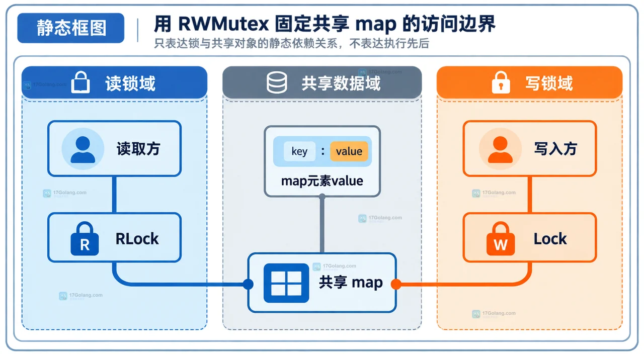 Go map 并发读取与隐藏写入的静态边界框图,展示读取方、写入方、map 表结构和 map 元素 value 的关系