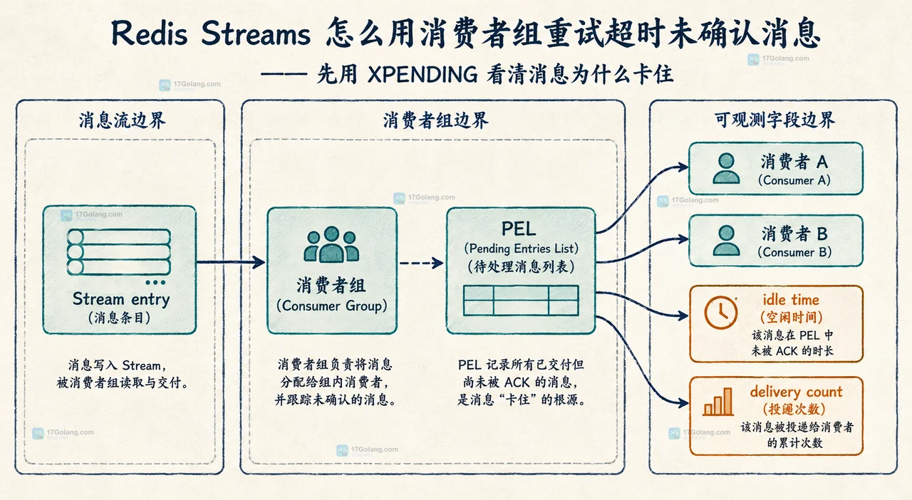 Redis Streams XAUTOCLAIM 以 PEL cursor 和 min-idle-time 接管 pending message 后再由业务处理并 XACK 的关系图