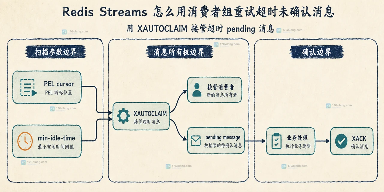 Redis Streams 消费者组 PEL 中的 Stream entry、消费者归属、idle time 和 delivery count 关系图