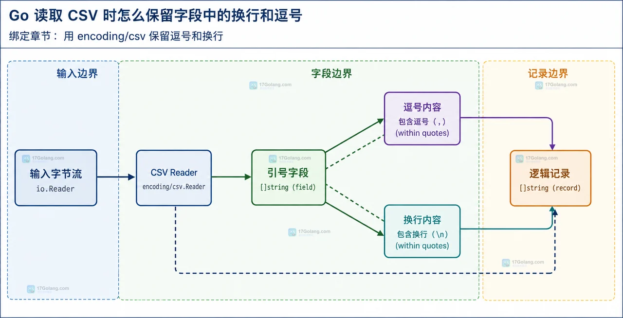 Go 读取 CSV 时怎么保留字段中的换行和逗号