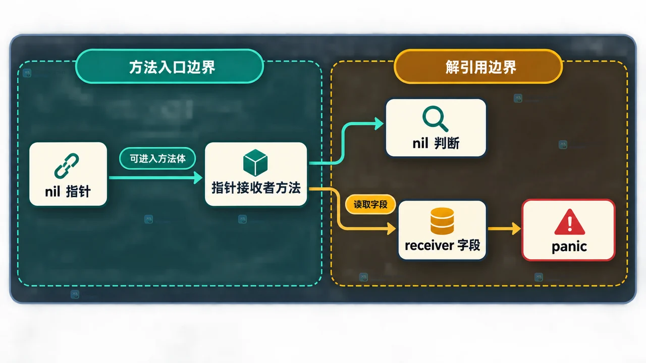 Go typed nil 接口中具体指针、动态类型、接口值与方法调用入口的静态关系