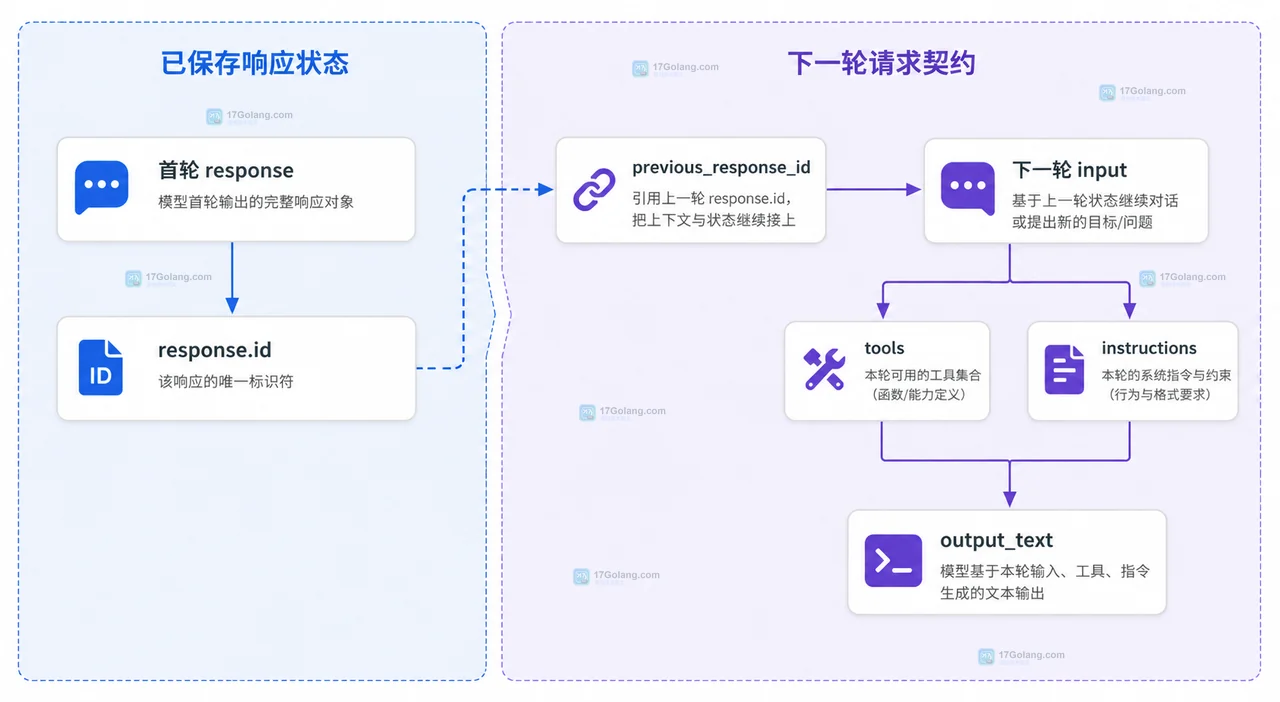 OpenAI Responses API 怎么把工具调用结果串成多轮任务