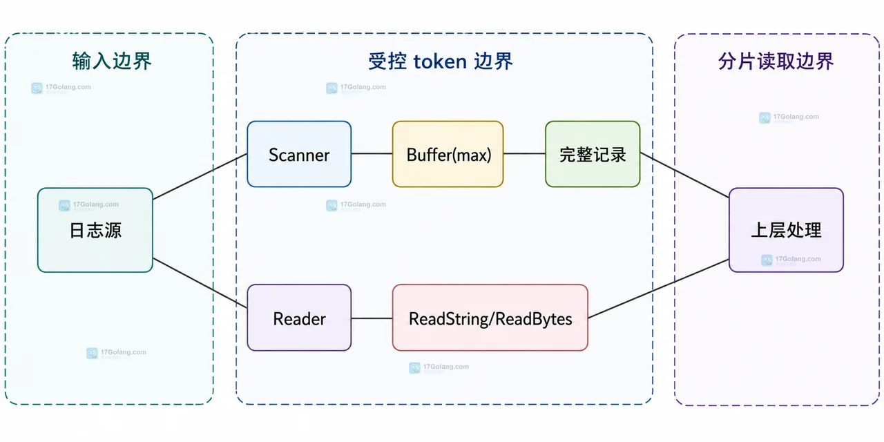 Go bufio.Scanner 读取长日志怎么解除单行长度限制