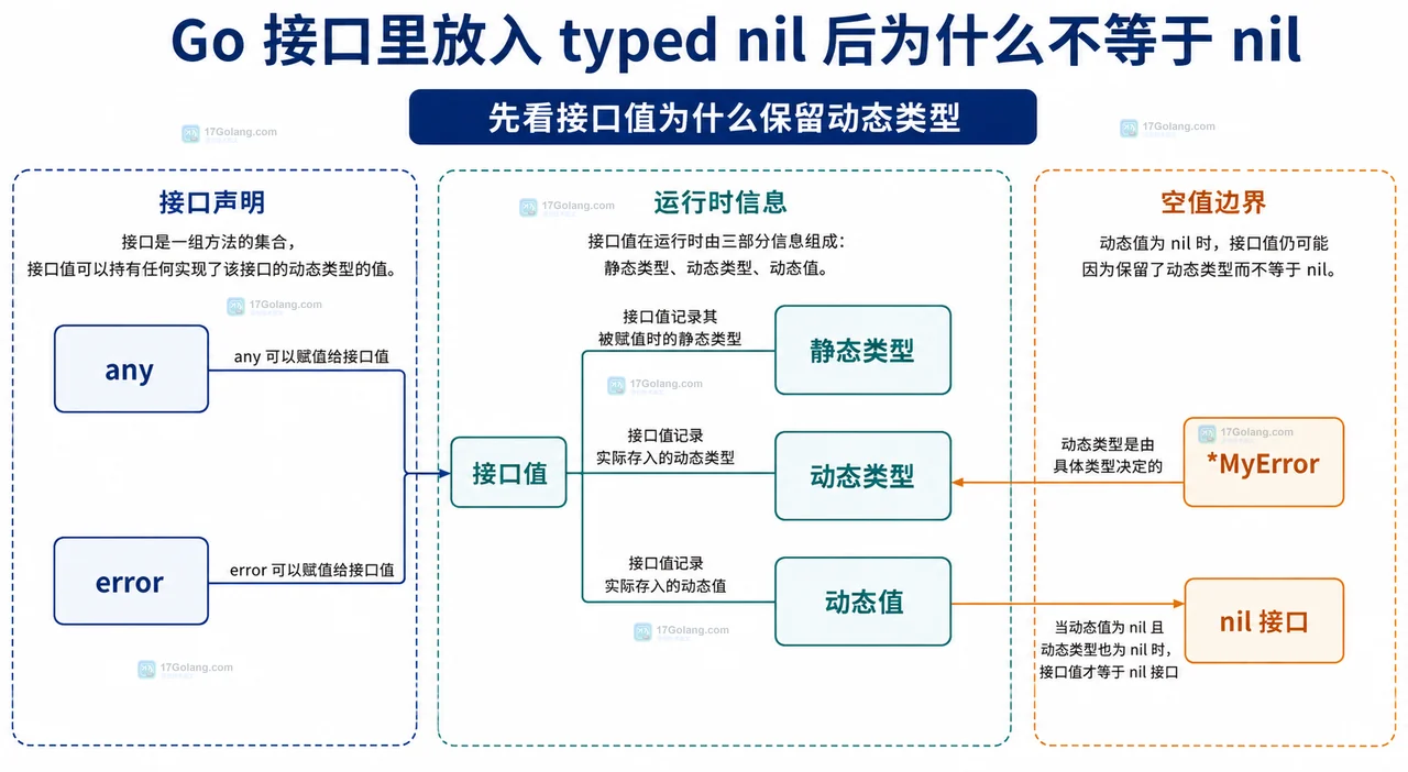 Go 接口 typed nil 的静态类型、动态类型与动态值关系框图