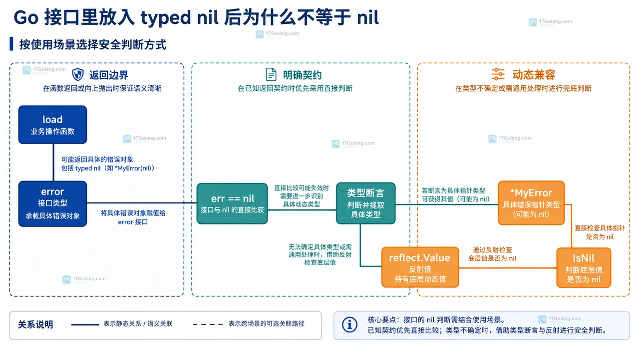Go 接口里放入 typed nil 后为什么不等于 nil