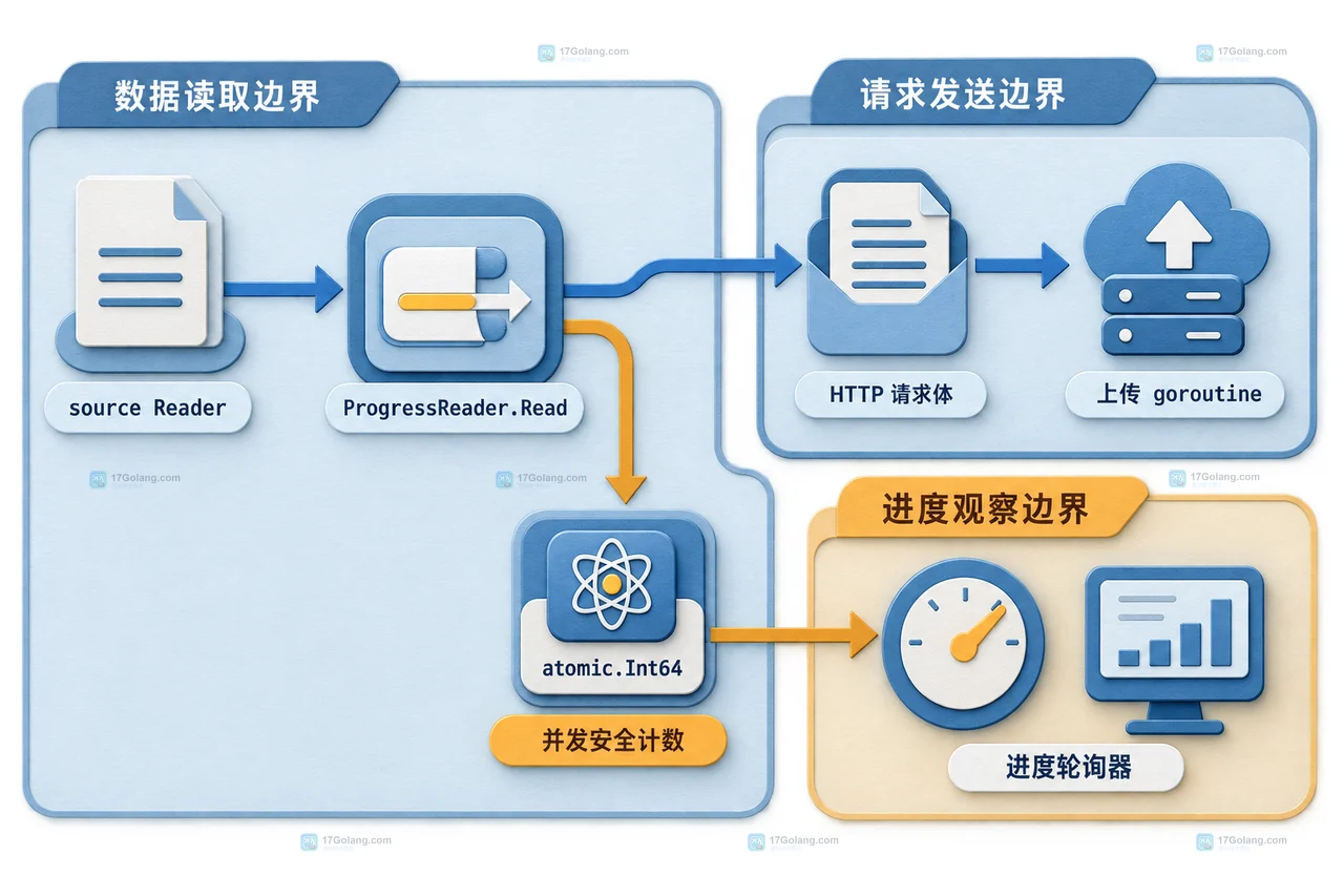 Go io.Reader 上传进度图，展示本地文件、ProgressReader、已读字节计数、HTTP 上传调用方和服务端接收层的边界关系