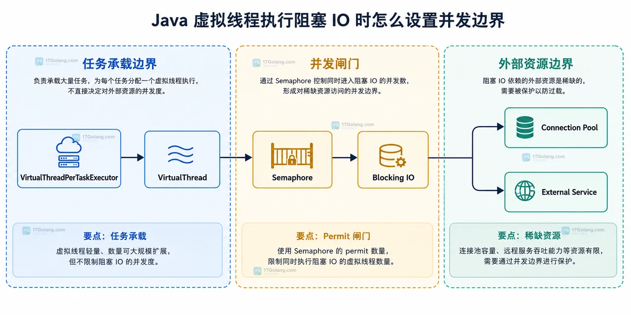 Java 虚拟线程执行阻塞 IO 时怎么设置并发边界