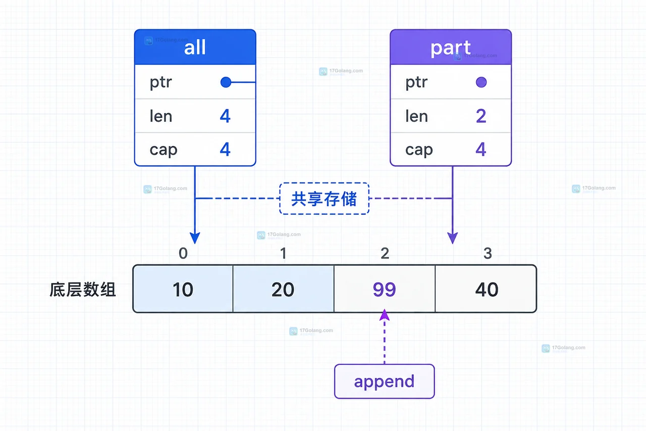 Go 切片 append 后原切片数据为什么也变了