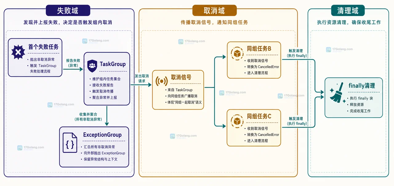 Python asyncio TaskGroup 怎么让子任务失败自动取消同组任务