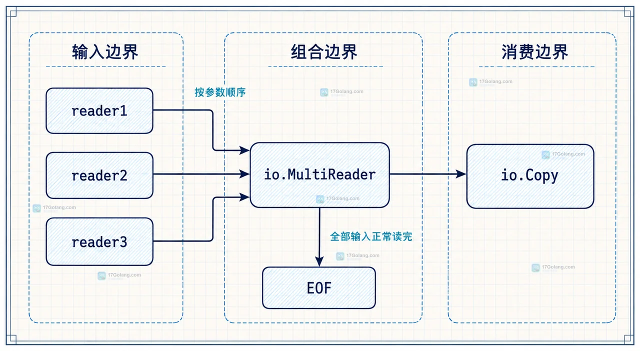 Go io.MultiReader 中 EOF 正常出口与非EOF错误出口传到消费端的边界关系图