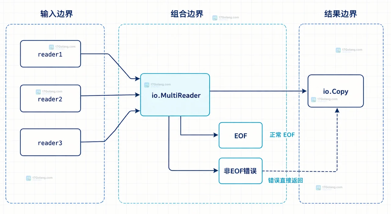 Go 怎么把多个 Reader 拼成一个连续输入流