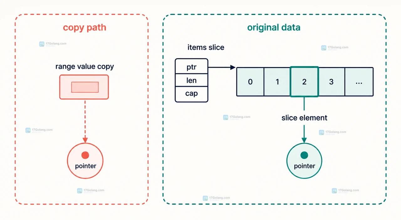 Go range value copy 与 slice element 原元素地址的关系图，比较 pointer 的两种指向
