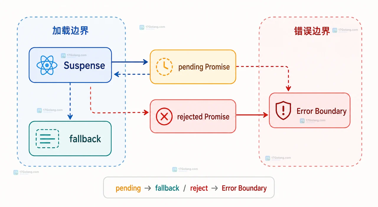 React Suspense 数据加载失败时怎么提供重试入口