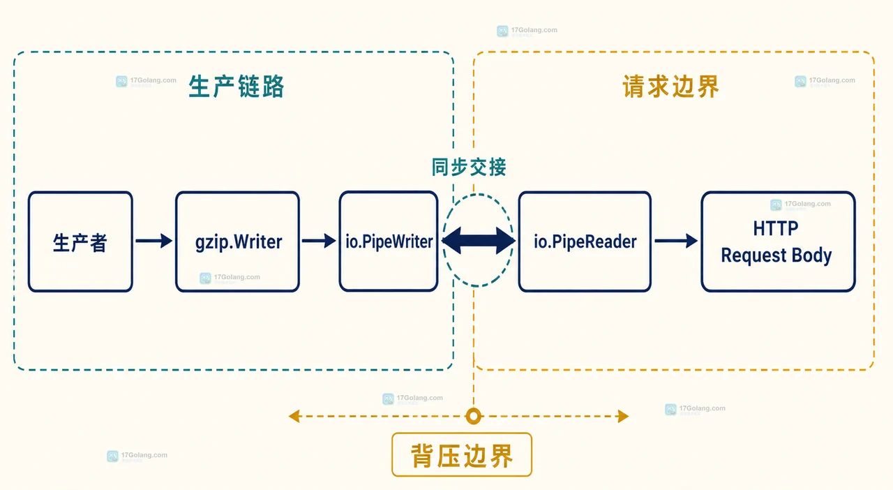 Go 怎么用 io.Pipe 连接压缩器和 HTTP 上传