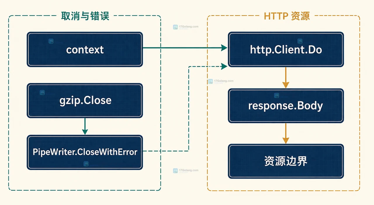 Go io.Pipe 连接生产者 gzip.Writer 与 HTTP 请求体的静态背压结构图