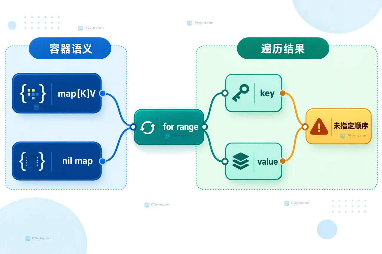 Go map 遍历顺序为什么每次不同该怎么写测试