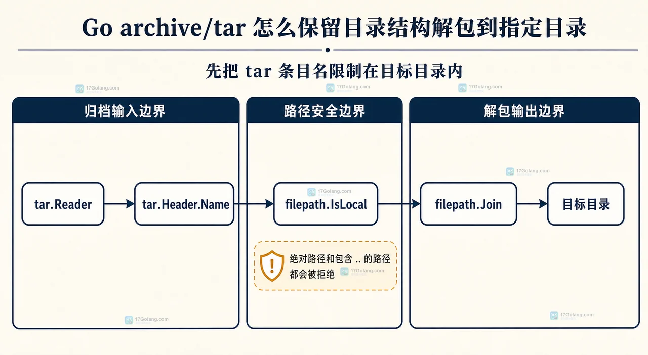 Go archive/tar 怎么保留目录结构解包到指定目录