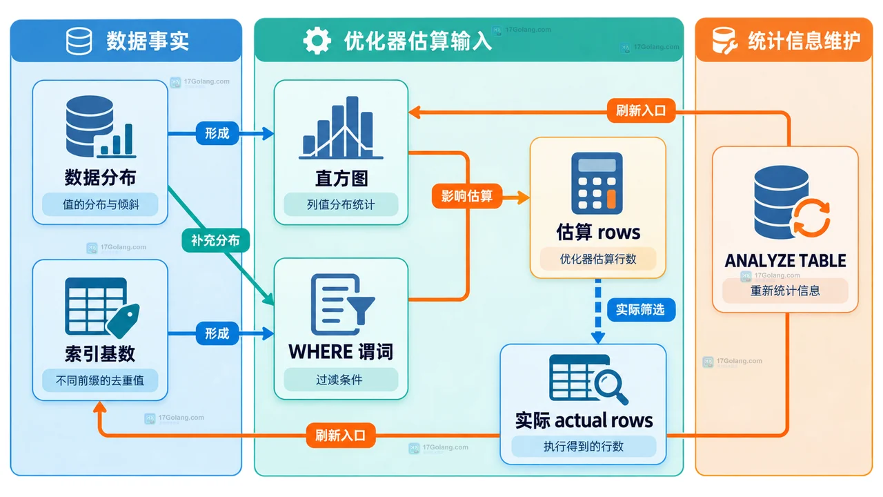 MySQL EXPLAIN ANALYZE 怎么判断实际行数偏差