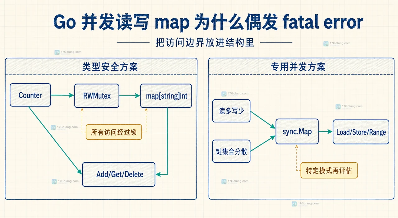 Go 并发读写 map 为什么偶发 fatal error