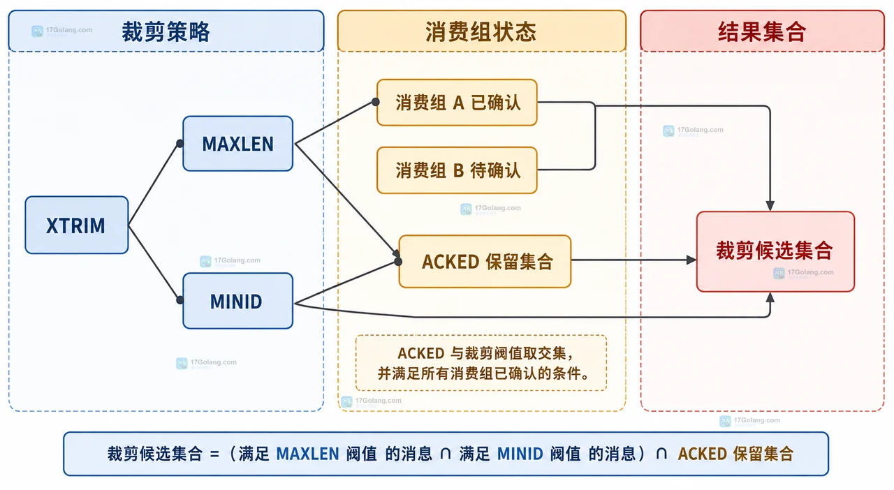 Redis Stream 裁剪时 KEEPREF 和 ACKED 怎么选