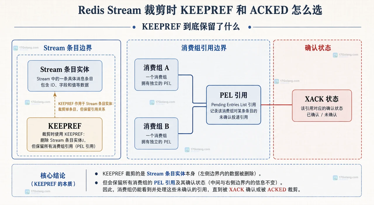 Redis XTRIM 的 MAXLEN、MINID 与 ACKED 全消费组确认条件关系图
