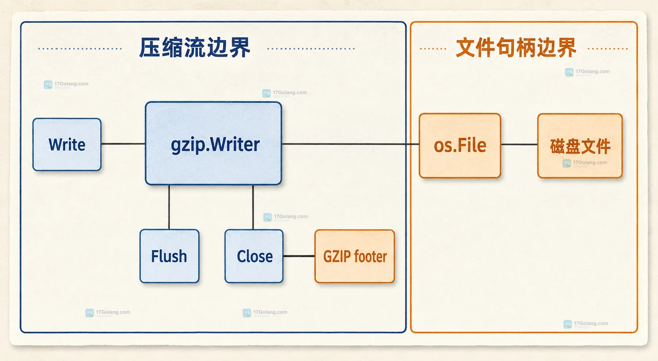 Go gzip 读写怎么避免关闭顺序导致数据不完整