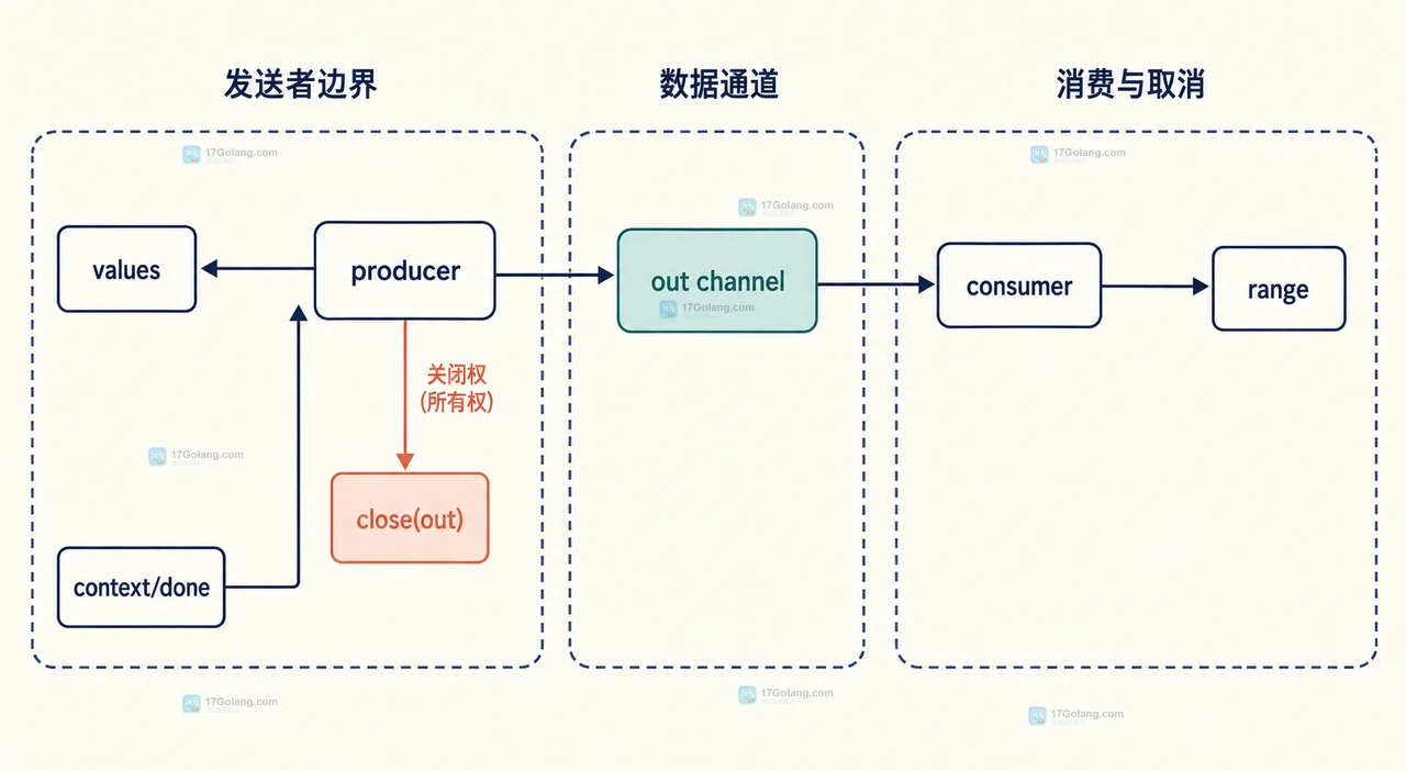 Go 关闭 channel 后继续发送为什么直接 panic