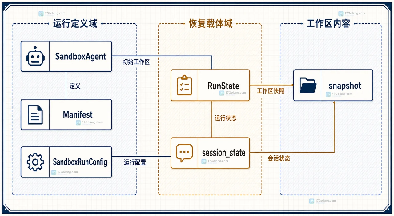 OpenAI Agents SDK 怎么把沙箱任务拆成可恢复步骤