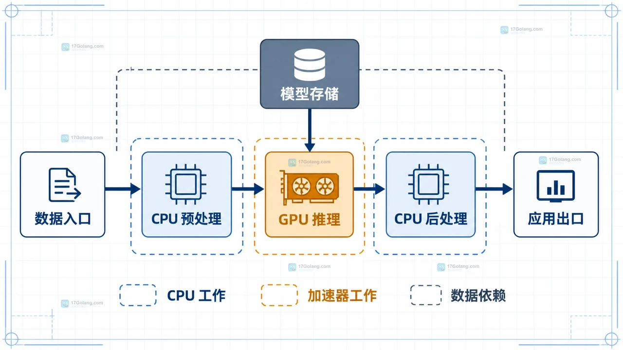 请求队列、Token吞吐、首token延迟驱动CPU GPU容量池扩缩容并回流遥测