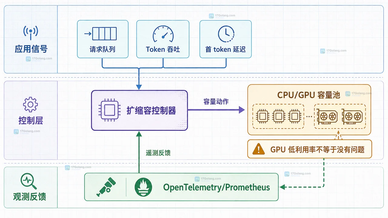 CNCF 讨论 AI 平台的 CPU 与 GPU 协同时关注哪些运维问题