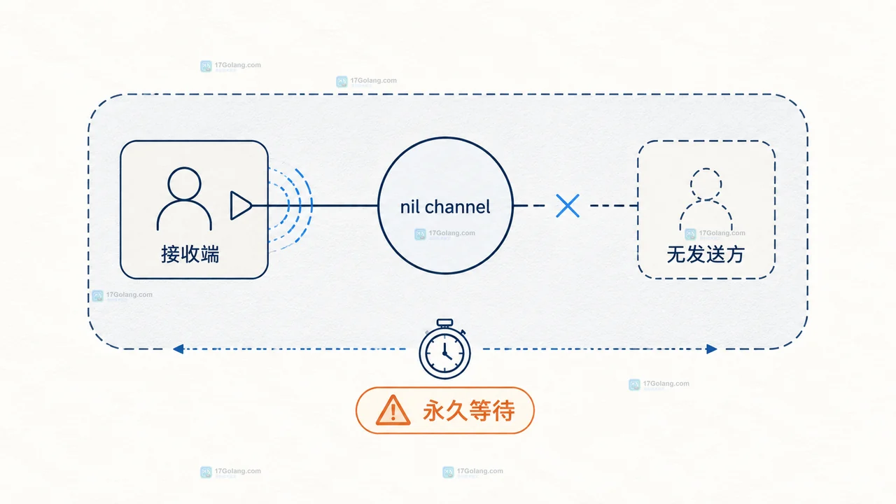 Go select 中 nil channel 与 done 和 timeout 分支的边界关系图