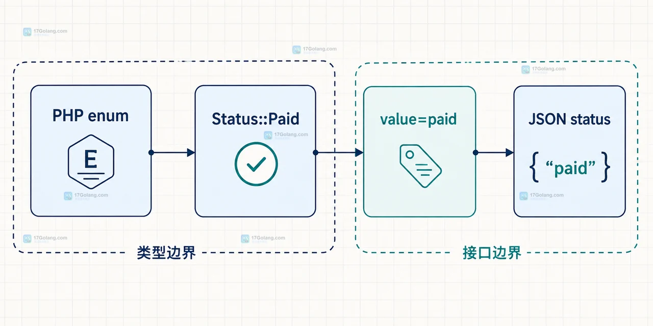 PHP enum 序列化到 JSON 时如何保持稳定接口值