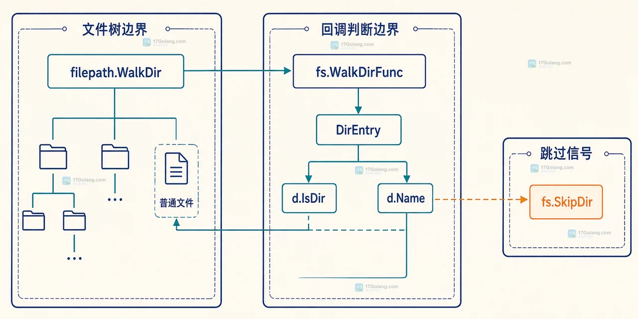 Go filepath.WalkDir 怎么跳过隐藏目录并继续遍历