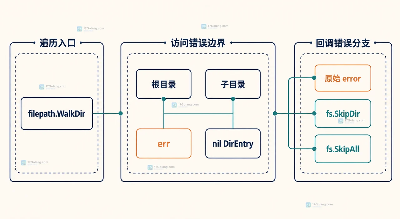 Go filepath.WalkDir 回调通过 DirEntry、d.IsDir 和 d.Name 判断隐藏目录并用 fs.SkipDir 跳过的静态关系图